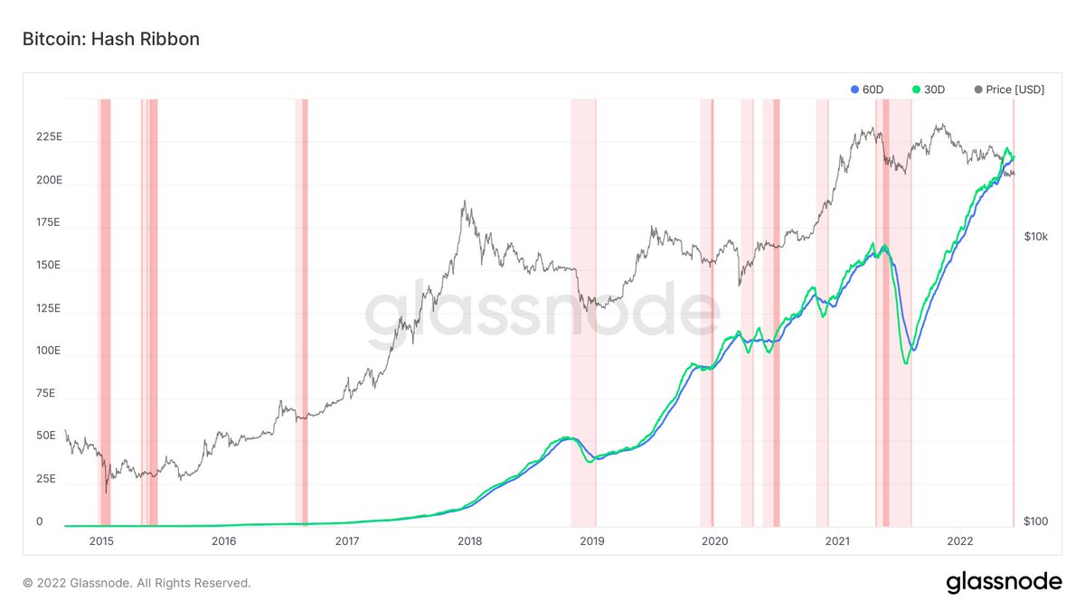 WClementeIII's tweet image. Miner margins have been getting compressed a bit lately with the following mix: Hash rate up, difficulty up, and BTC price down. Hash price is its lowest since late 2020. 

Starting to see some miners trimming their BTC (bottom right).

These are the four charts I'll be watching: