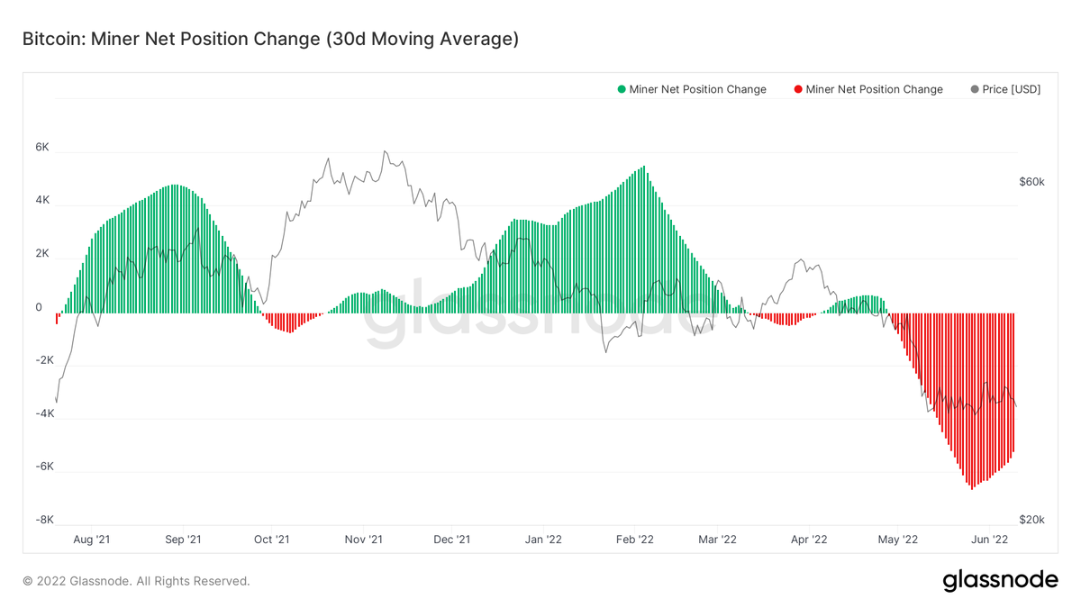 WClementeIII's tweet image. Miner margins have been getting compressed a bit lately with the following mix: Hash rate up, difficulty up, and BTC price down. Hash price is its lowest since late 2020. 

Starting to see some miners trimming their BTC (bottom right).

These are the four charts I'll be watching: