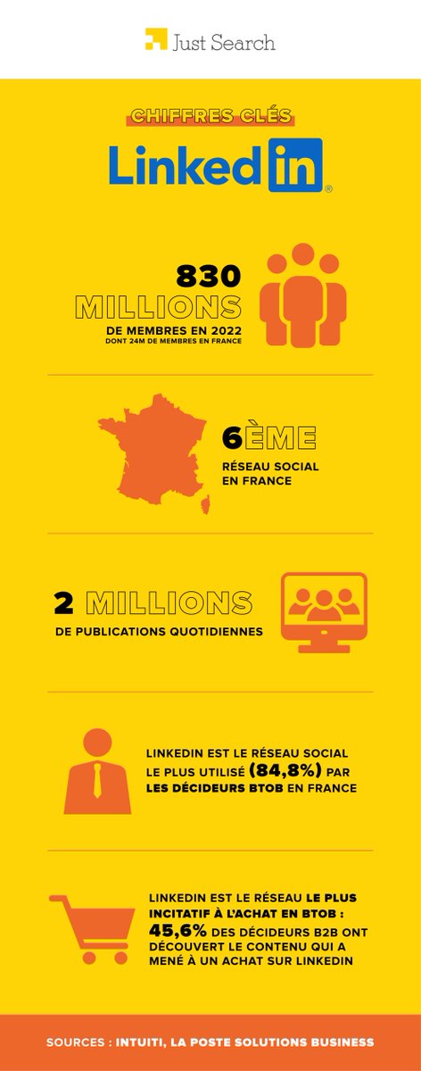 JustSearch_fr's tweet photo. 🎯 Aujourd'hui, focus sur LinkedIn !

Retrouvez ci-dessous les chiffres-clés de 2022 ! 👇

#linkedin #sma #socialads #agencedigitale #socialmedia #paid https://t.co/N1H5sV7pVW