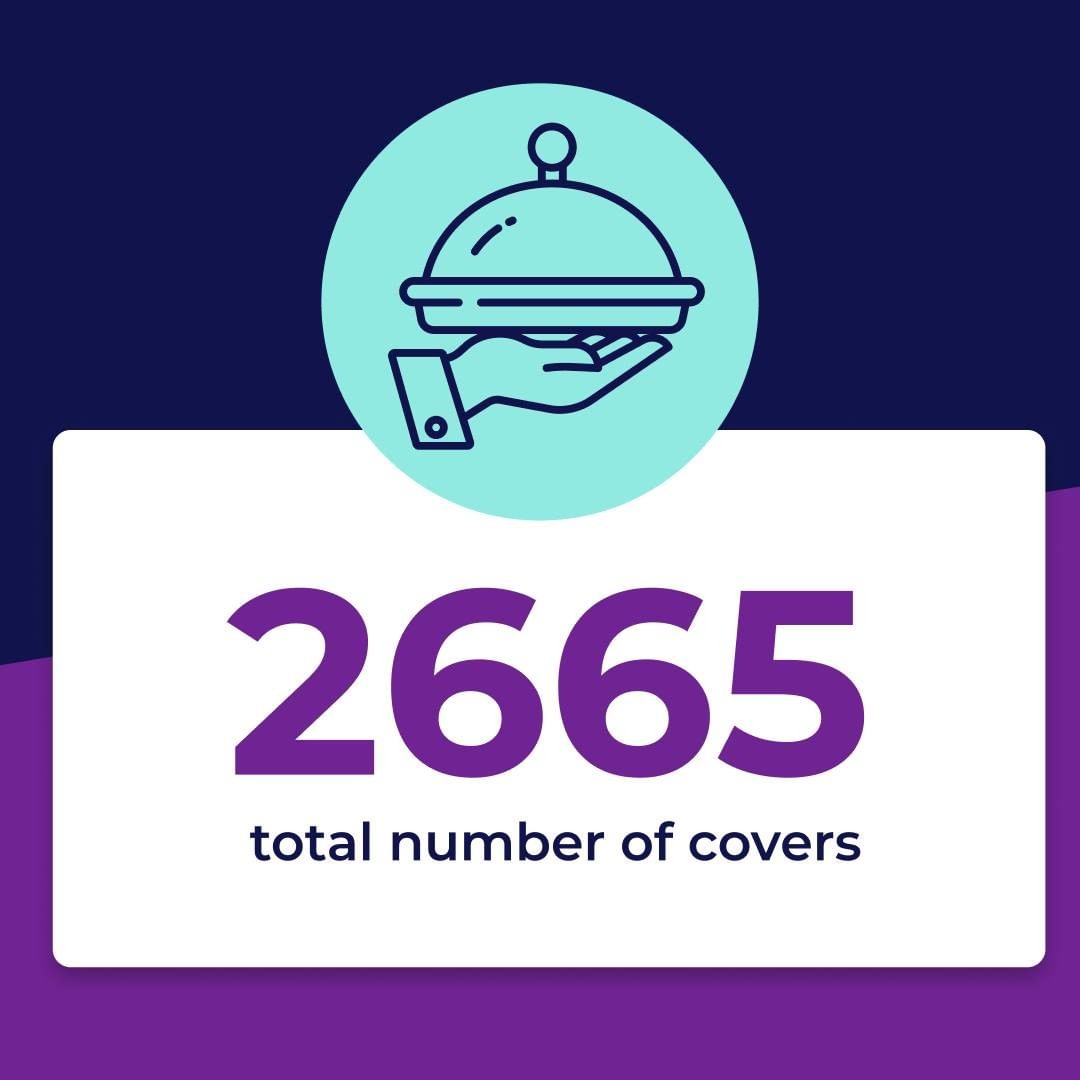 Early_Table's tweet image. Some tasty stats from Early Table over the Dining Week 2022 in April. Throughout the week, 42% of users who booked chose Irish cuisine, 21% chose European and 16% chose American style dining. Thank you to everyone who made this such a success! 💜💙  #DiningWeek #Foodie #Ireland