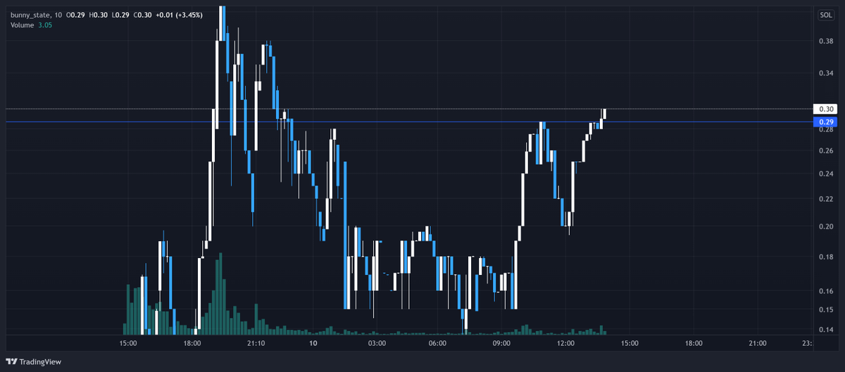 BasedDeptGnrl's tweet photo. We're pretty far from my target, and it could take a little time to get there, but I think 
@BunnyStateNFT
's art will carry it over 2 $SOL. 

Building a community can take some time, but the breakout should send it to 1. Cheapskates are getting knocked out. https://t.co/MGFoh4veDR