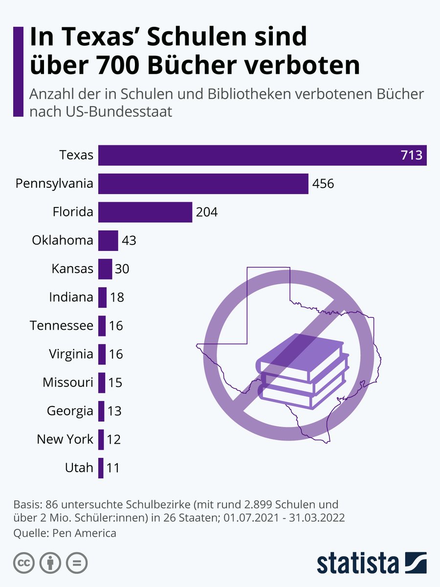 Wie #Bildung und #Ausbildung mit Sicherheit nicht funktionieren: Mit #Zensur und Denkverboten - Bücherverbote in #Texas Schulen vor allem Titel mit einer politischen Botschaft oder Bücher, die #LGBTQI-Themen behandeln.