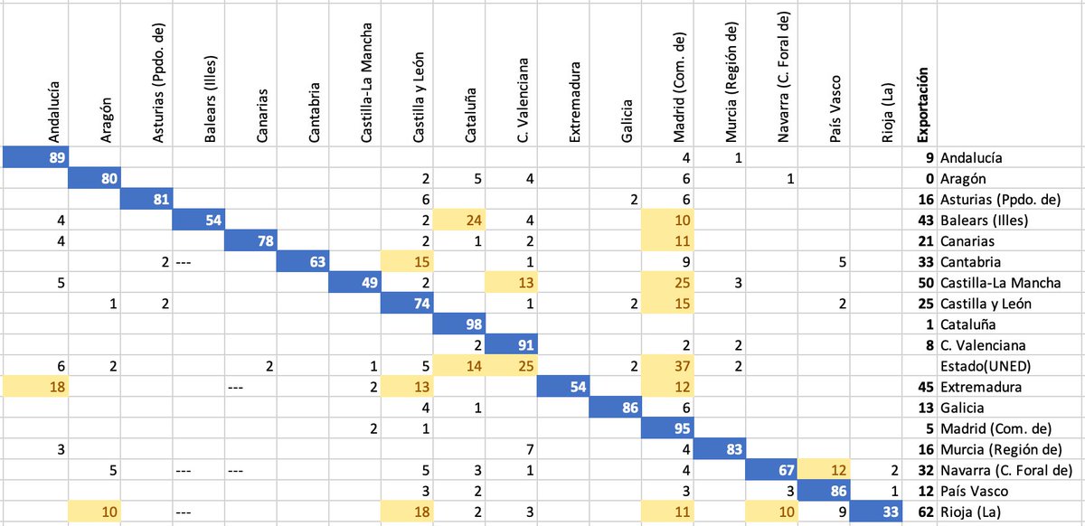 La tabla que todos estábais esperando :)

Filas: CCAA donde hace selectividad el estudiante
Cols: CCAA donde finalmente se matricula
Todo son %. 
He puesto dato solo si >1%

[sigo]