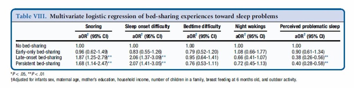 JPediatr's tweet photo. Yang et al assess the effects of bed-sharing experiences in infancy on sleep patterns and sleep problems at 2 years of age. #bedsharing #childsleep https://t.co/GAJuSEbiPF https://t.co/tN1yh1KLlB