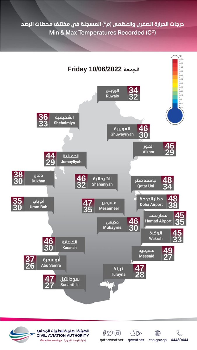 49°C au #Qatar ce vendredi, à 0.3°C du record national pour un mois de juin. D'autres températures comprises entre 49 et 50°C aux Emirats Arabes Unis. 