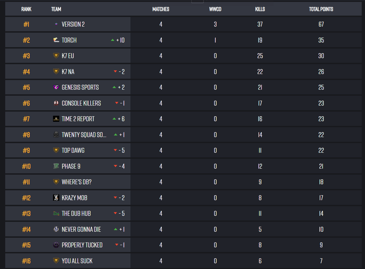 Version2PUBG's tweet photo. And another victory on @BGESportsLLC, our team proving consistency and always giving their best. Good job boys! 🏆💜 https://t.co/5mXAuhfxVb