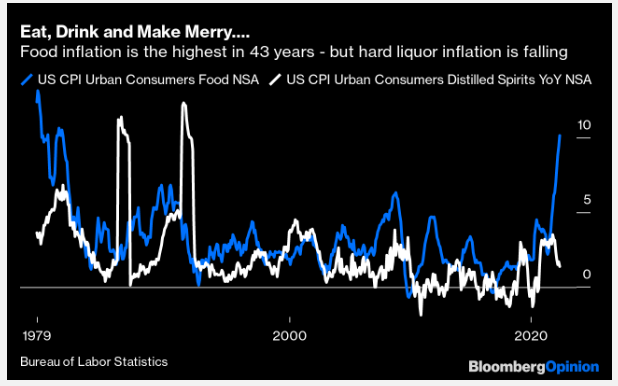 johnauthers's tweet photo. Bad news: Inflation in food to eat at home tops 10% for the first time since 1979. Good news: if you want to drink away your sorrows, hard liquor prices are only rising at 1.4%. #CPI https://t.co/cfkeXPZsP5