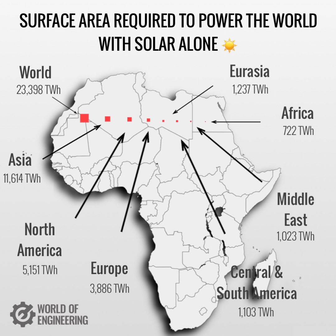 Surface area in the Sahara desert required to power the world with solar energy (Concentrated solar power plant with 2,500 kWh/m² a year).