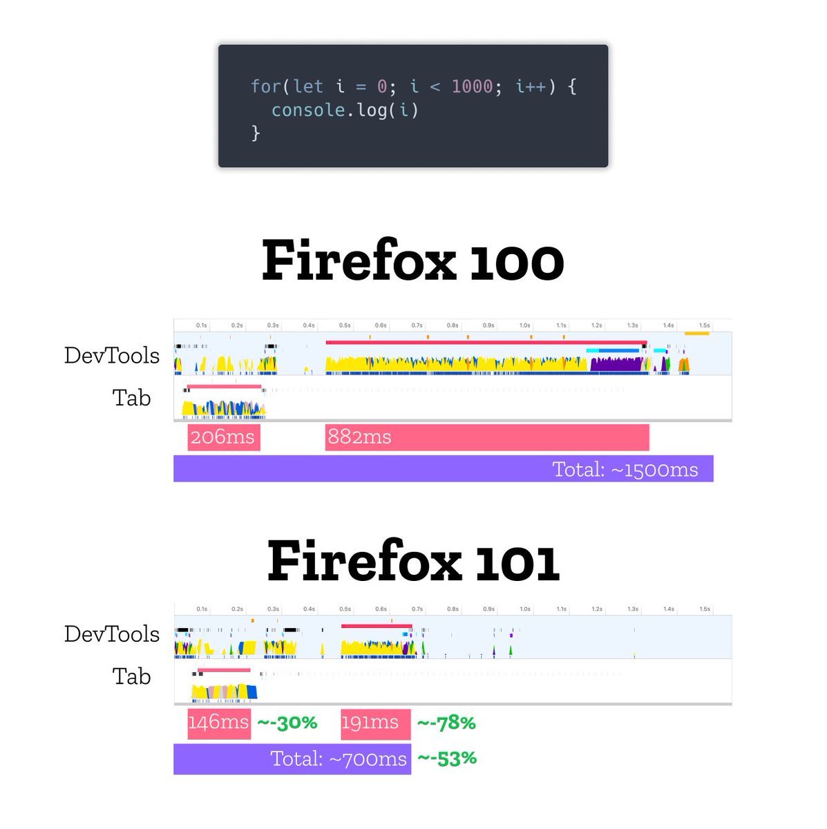 Firefox 101 has been released for a few weeks so you might have feel like the WebConsole is faster

And it's because it is!

Logging 1000 messages is more than twice faster, with less time spent both in the page (~30%) AND in DevTools (~75%)