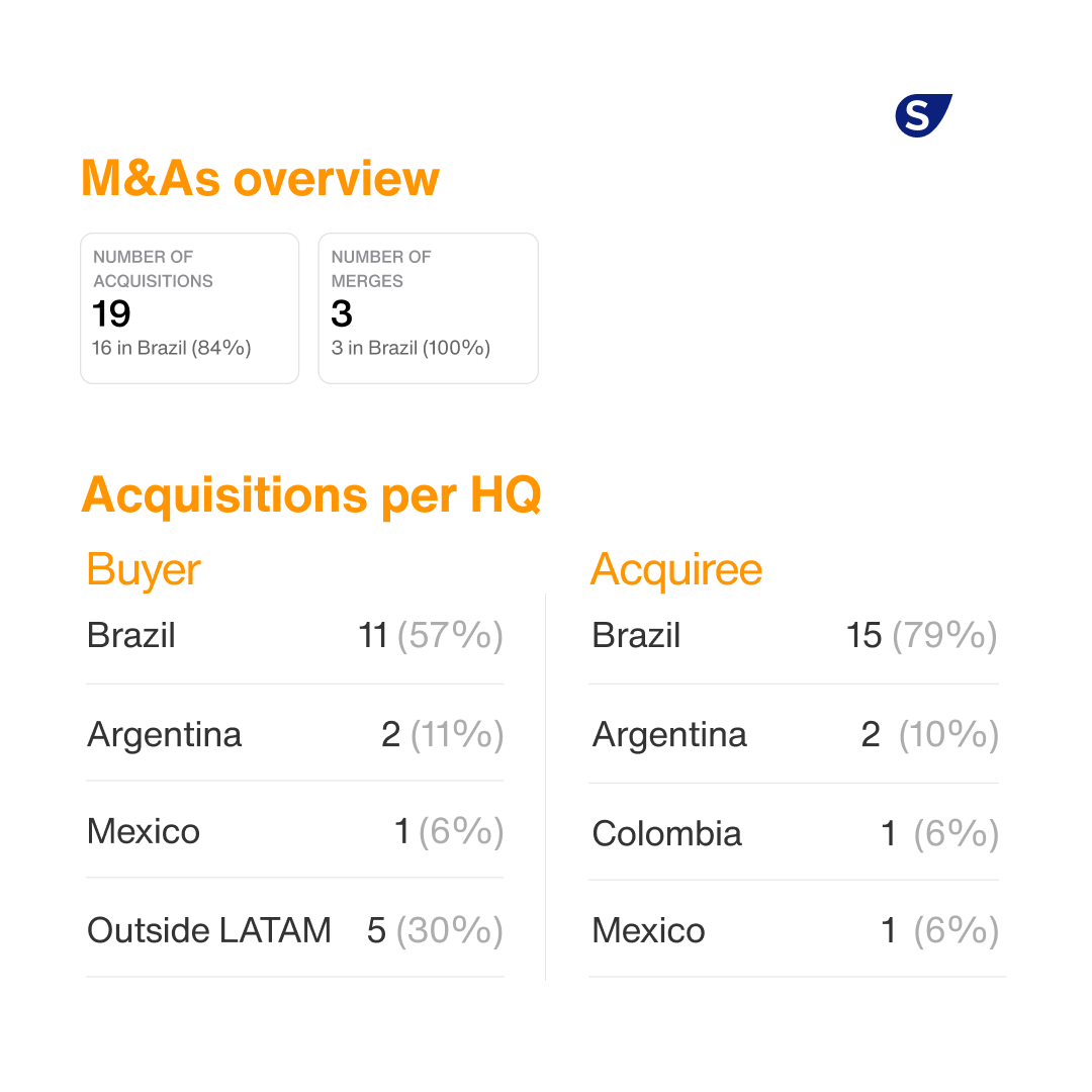 SlingHub's tweet photo. Check all M&amp;A deals in LATAM last month on our latest report: https://t.co/mfXf6lik9p https://t.co/XGP5U6M5zF