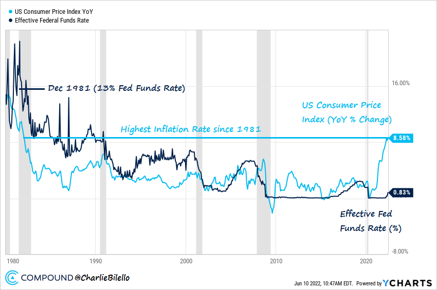 Inflation Rate Graph