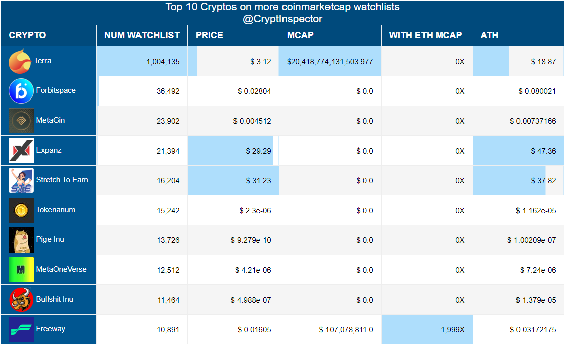 CryptInspector's tweet photo. Most followed #Cryptos\#Altcoins on cmc watchlist that started less than 1 month ago
🥇 #Terra
🥈 #Forbitspace
🥉 #MetaGin
#Expanz-#StretchToEarn-#Tokenarium-#PigeInu-#MetaOneVerse-#BullshitInu-#Freeway- https://t.co/tVaXTZ1YNY