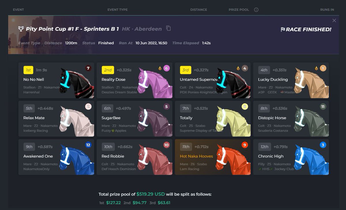 LamRacingTweets's tweet image. Wasn&apos;t expecting much in the final as was against a lot of Z1s and Z2s and eventually finished 11th but really happy to finally make a final as a stable and will take the prize for  qualifying as well 🙌🙂🐎#lovezed #zedrun #pitypoint #firstfinal