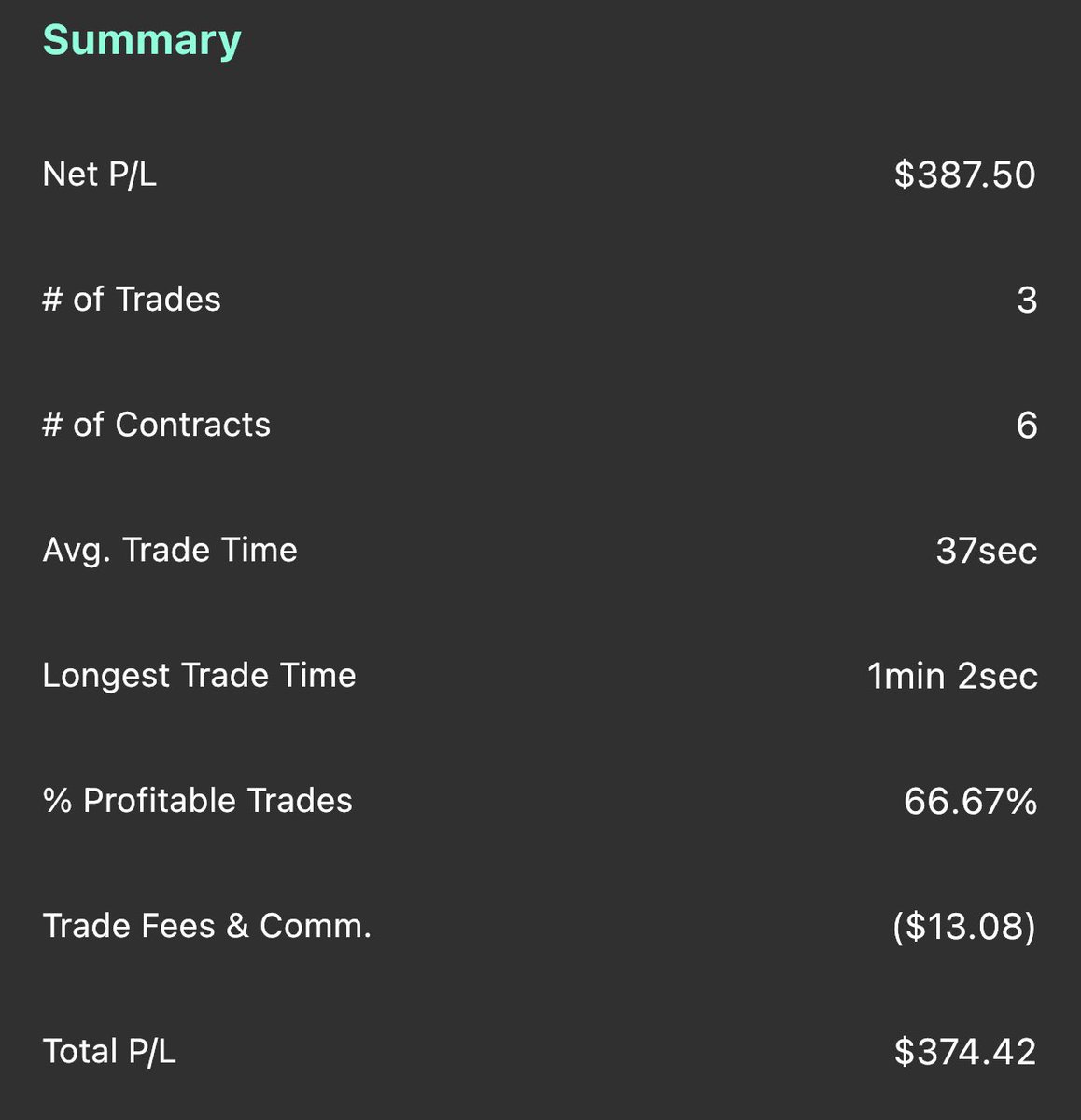Halted_Up's tweet image. 90 sec of work scalping $ES = +374 on the day. Plus another +157 in the funded account w/ @EliteTraderFund See y’all Monday 😂 @Tradovate #futurestrader