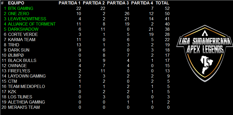 _ELESAL's tweet photo. Lo prometido es Deuda..

Resultados Evento LSAL #23

Felicidades a @BTKGamingOK  por el primer Lugar y  a los 5 clasificados a Nuevo Mundo.

ONE ZERO
@renazera1 
ALLIANCE OF TORMENT
DARKSHADOW

Estadística general:https://t.co/TjFoNy7zMy

@PlayApex @PlayApexEsports #ApexLedgends https://t.co/lSC5RDByoE