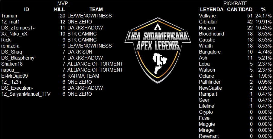 _ELESAL's tweet photo. Lo prometido es Deuda..

Resultados Evento LSAL #23

Felicidades a @BTKGamingOK  por el primer Lugar y  a los 5 clasificados a Nuevo Mundo.

ONE ZERO
@renazera1 
ALLIANCE OF TORMENT
DARKSHADOW

Estadística general:https://t.co/TjFoNy7zMy

@PlayApex @PlayApexEsports #ApexLedgends https://t.co/lSC5RDByoE
