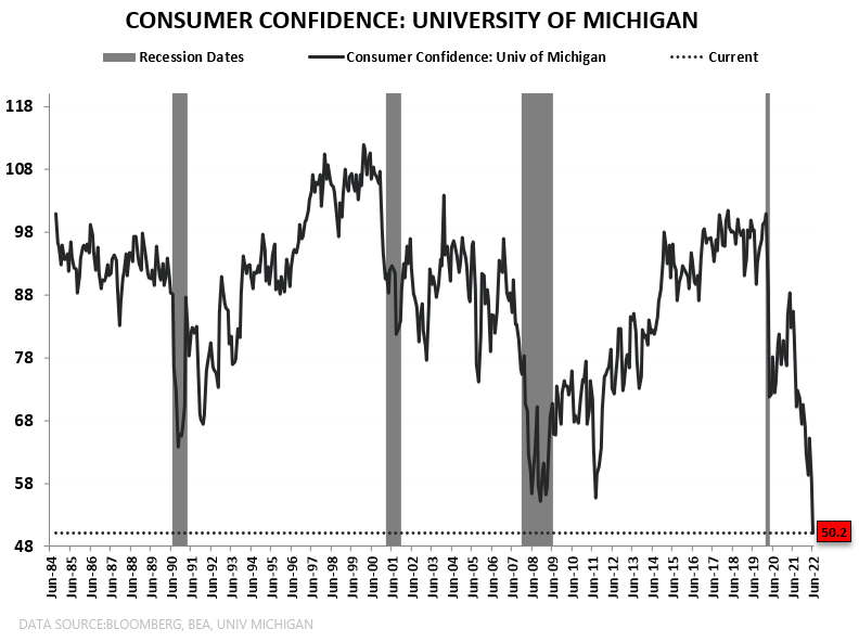 HedgeyeFIG's tweet photo. "The Consumer Is In Great Shape." - been hearing that a lot lately. https://t.co/q2K0BZ4y7B