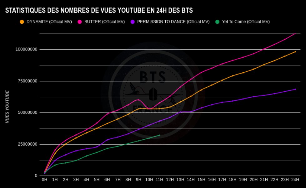 BTSFRANCE_'s tweet photo. @BTS_twt [#YetToCome YOUTUBE STATS📈] 

⏳11H APRÈS LA SORTIE DU MV
📈 31 253 653 VUES 

🔗https://t.co/W2hSoiW2HK 

🦌 

#BTS #BF_Stats #YetToComeToday #ProofCDOutNow #BTS_Proof
#YetToComeTo40M https://t.co/jZ3jMkWwOr