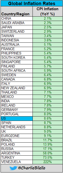 charliebilello's tweet image. Global Inflation Rates...