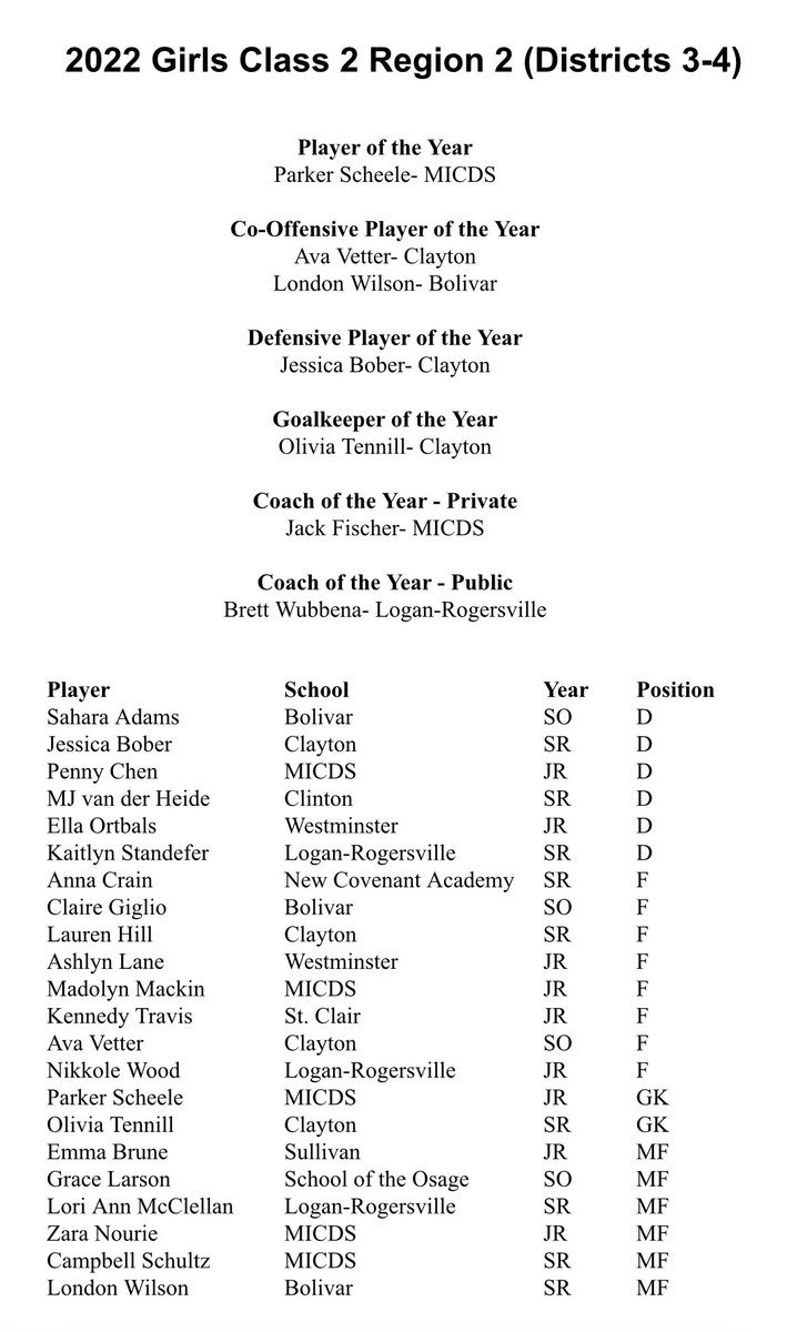 Thank you to my teammates and coaches who helped me be selected as the Missouri Class 2 All-Region Player of the Year!  Awesome to see so many MICDS players as well as my coach on this list!   
GO RAMS! ⚽️
<a href="/MICDSAthletics/">MICDS Athletics</a>