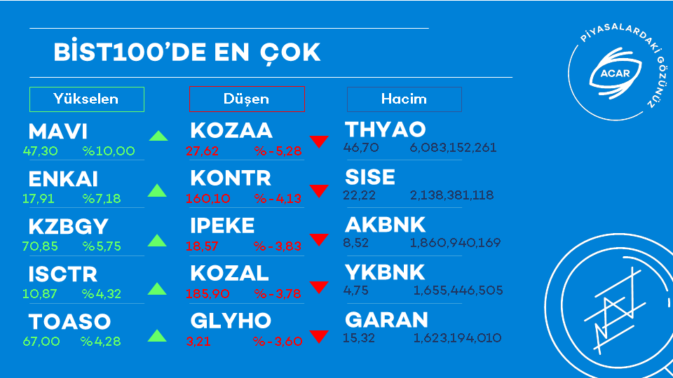 Acar Menkul De erler On Twitter B ST100 de En ok Y kselen En ok 