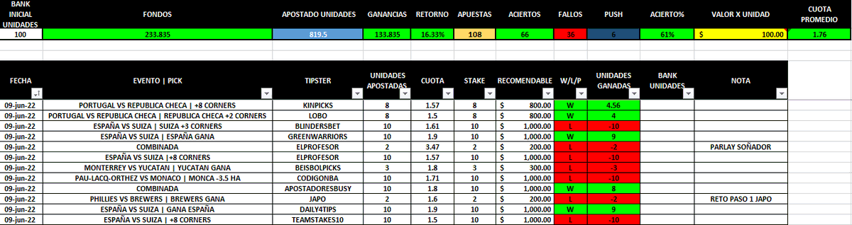 DataRepublic1's tweet photo. Resultados de la jornada 9/jun/2022
Que esperan para unirse!
https://t.co/Ctuhl6P9sk https://t.co/lbupcBqVsq