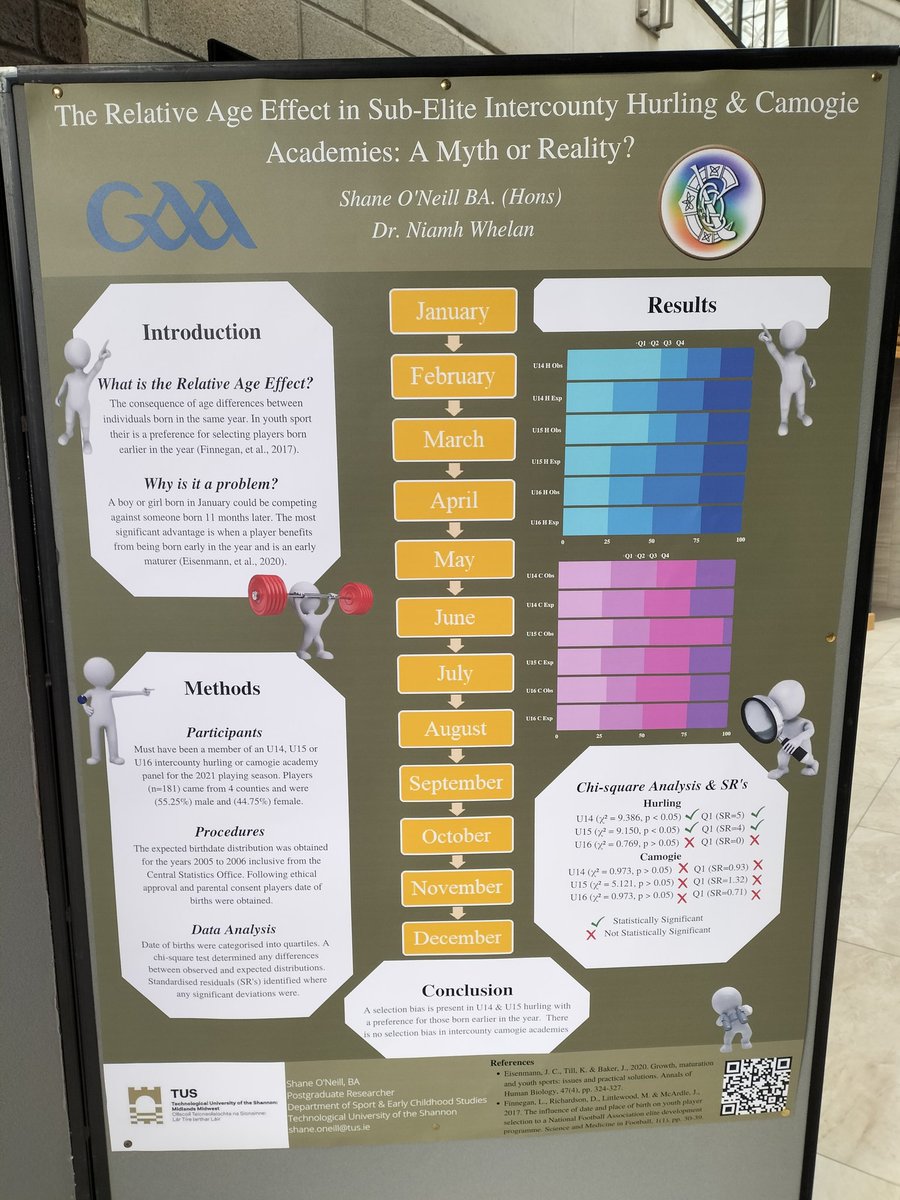 Delighted to present some of my research on the relative age effect in hurling and camogie academies at the #AHSSPGConf today. Some great content on display! Thanks to @NiamhLenahan for organising & to my supervisor @Niamhie_Whelan

@TUSSportCourses @tus_rdi