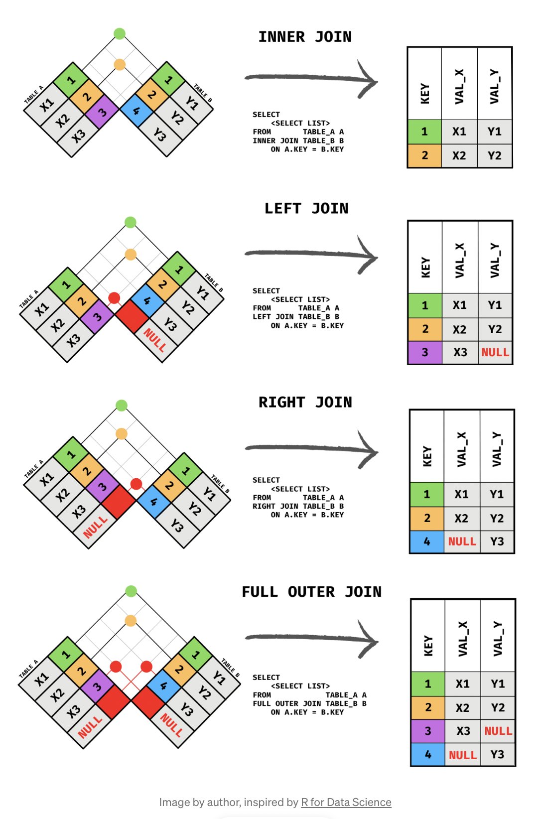 Alex Xu on X: Popular interview question: what's the difference between  Inner, Left, Right, and Full join? The diagram below illustrates how  different types of joins work. (INNER) JOIN: returns only matching