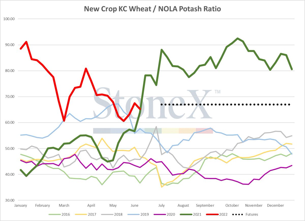 KC #wheat farmers, take a look at your relationships against #urea and #phosphate. Both are in the mix with recent years and represent a solid opportunity to lock in a good value...but you have to buy the fertilizer and sell the grain. #UAN and #potash still high.