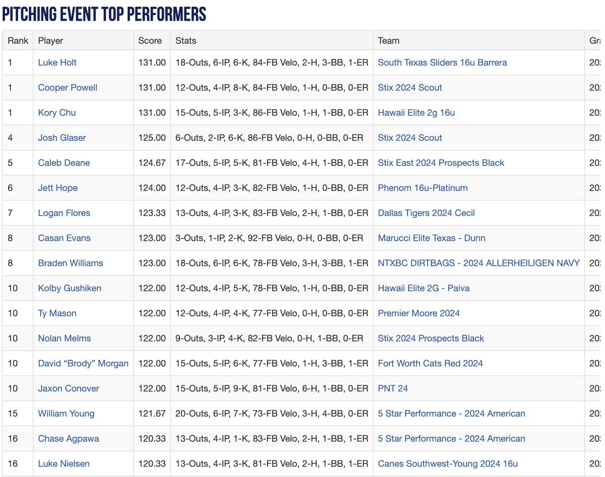 2022 16U WWBA South Championship - Top Performers Through Day 1

See The Complete List Here: perfectgame.org/events/Stats/T…