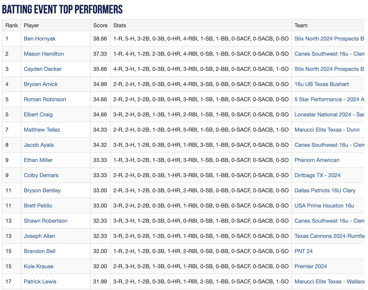 Texas_PG's tweet photo. 2022 16U WWBA South Championship - Top Performers Through Day 1

See The Complete List Here: https://t.co/cCwrfFZtLq https://t.co/oGMz6glFPT