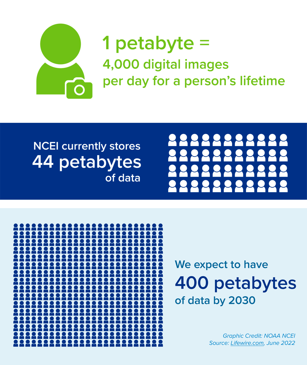 NOAANCEI's tweet photo. How much data do we have? Well, the equivalent of 150 years of non-stop high-definition video. Yep, that’s a LOT of popcorn. https://t.co/CaAWUEPzPY #ScienceNews #Data https://t.co/j14dTfWxwU