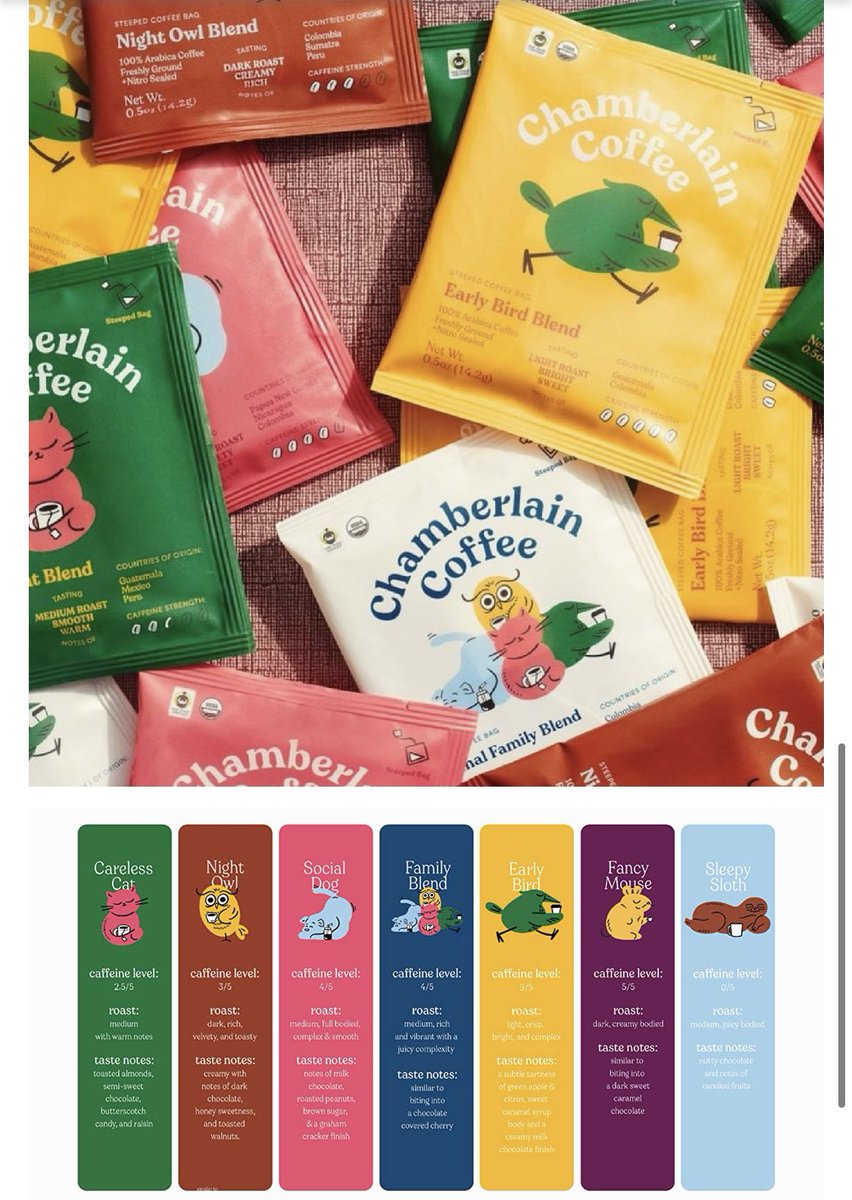 sippindrippinco's tweet photo. แบ่งขายกาแฟนำเข้า Chamberlain Coffee ใครอยากลองทักมาได้นะค้า 
ขาย 100฿ รวมส่งลทบ 
มีพร้อมส่ง Careless Cat blend &amp; Night Owl blend 😻😻
( เหลืออย่างละ 8 )
#พรีออเดอร์ #พรีออเดอร์อเมริกา #กาแฟ #คาเฟ่ #คาเฟ่กรุงเทพ https://t.co/Eq4VO7Y3K1