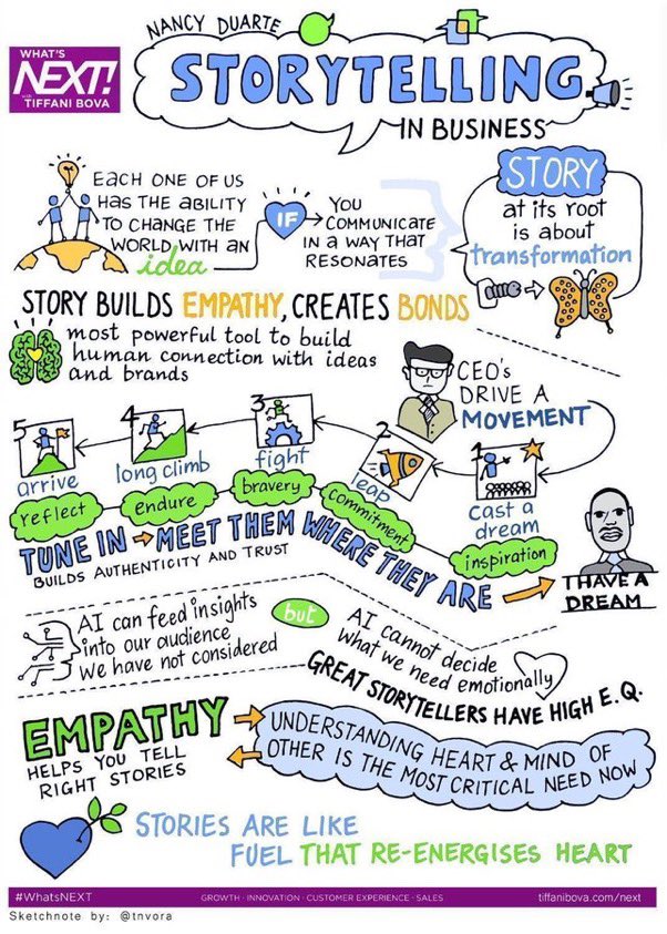 Tiffani_Bova's tweet photo. “Leaders need an ability to empathise with current realities of people. 

They need to tell stories that resonate, in a way that inspires thinking and provokes meaningful change in how people operate” 
— @nancyduarte 

🎙 https://t.co/sk2RlrFH2F https://t.co/VuqaB2FdNi