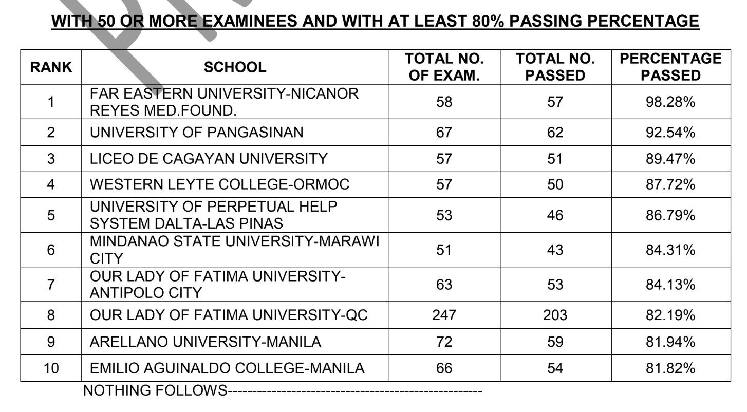 PRC Board on Twitter "TOP PERFORMING SCHOOLS Nurse Board Exam Results