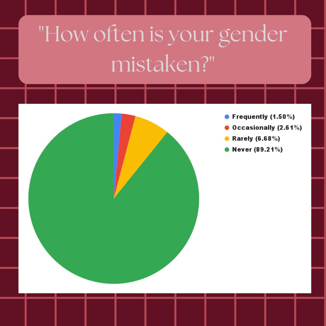 drcompton's tweet photo. Today for #Pride week, lets talk about mistaken identities. 89.21% indicated NEVER having their gender mistaken! #AMSurvey #whatcolorareyou? https://t.co/TIxGVZyyEQ