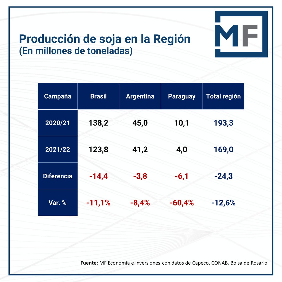 #AnálisisMF👨‍💼👩‍💼
1/ Paraguay sufrió un recorte histórico de su producción de soja, en línea con mermas en ciertas zonas de Brasil y Argentina. Los tres países produjeron conjuntamente unas 169 millones de toneladas de la oleaginosa en la reciente campaña (12,6% menos que en 2021)