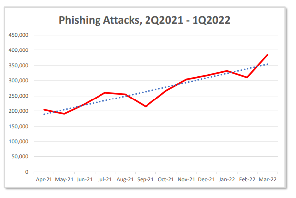 unamcert's tweet photo. El informe de #phishing de #APWG revela que en el primer trimestre de 2022 se observaron 1,025,968 ataques de phishing totales, el peor trimestre hasta la fecha, en el que se supera el millón.
👉https://t.co/wcaAwjzq8e vía @APWG  
#apwg #cybersecurity #cybercrime #cyberattack https://t.co/zNsgO65jR4