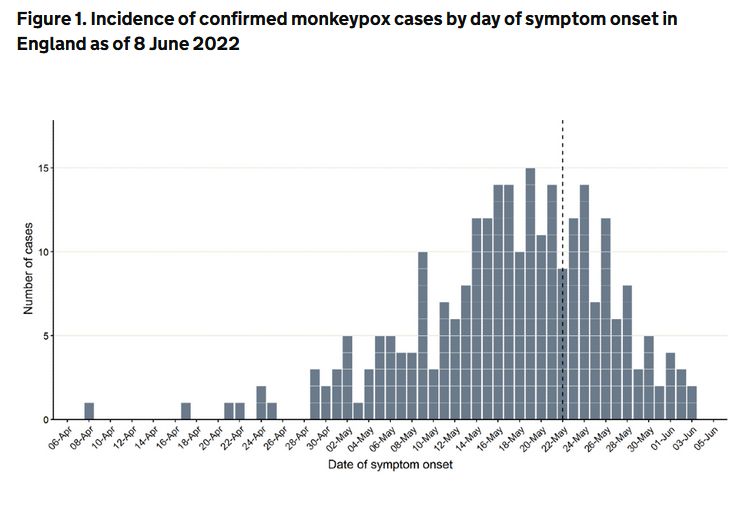 Dr_D_Robertson's tweet photo. Monkeypox technical briefing.

Data to the left of the vertical line are largely complete however the current incidence trajectory is uncertain.

The epidemic trajectory will become clearer in the coming weeks.
https://t.co/HvVORE6ZU2 https://t.co/jfHAqQcTP2