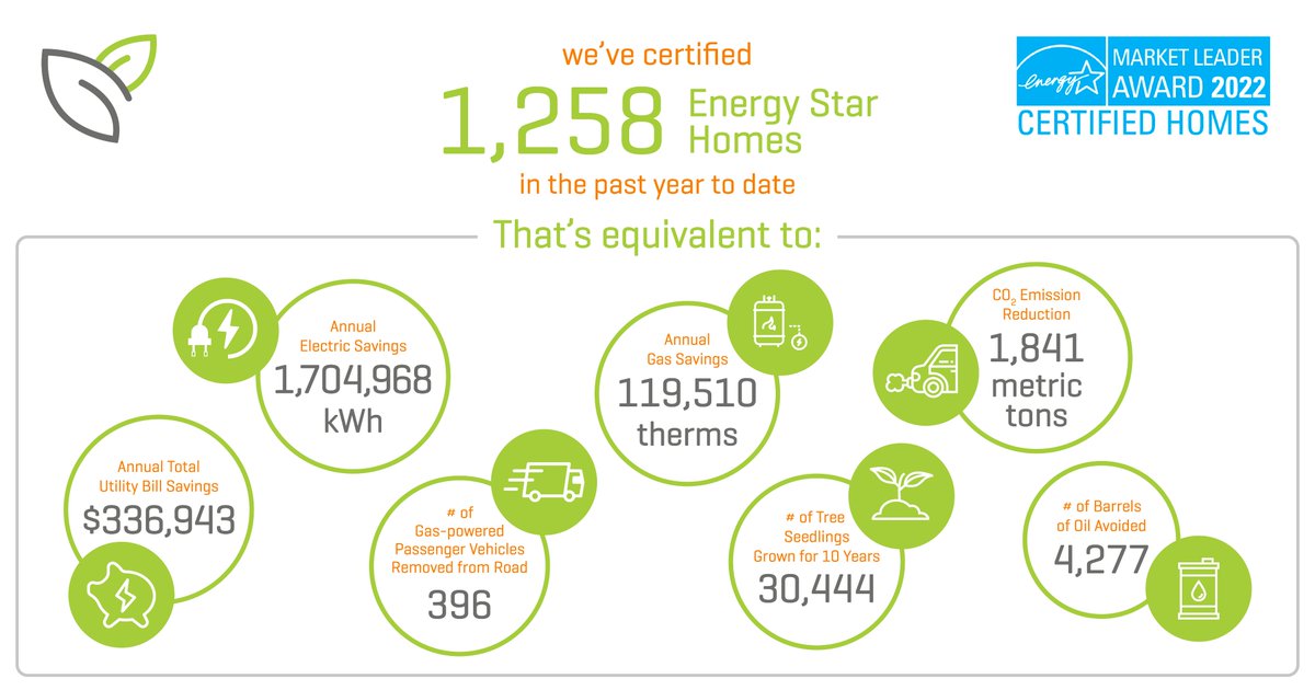 We're proud to announce we've been recognized as a 2022 Market Leader by #EnergyStarHomes for our efforts to promote energy-efficient construction and help homebuyers experience the superior efficiency, comfort, and savings of ENERGY STAR. Learn more at energystar.gov/newhomes.