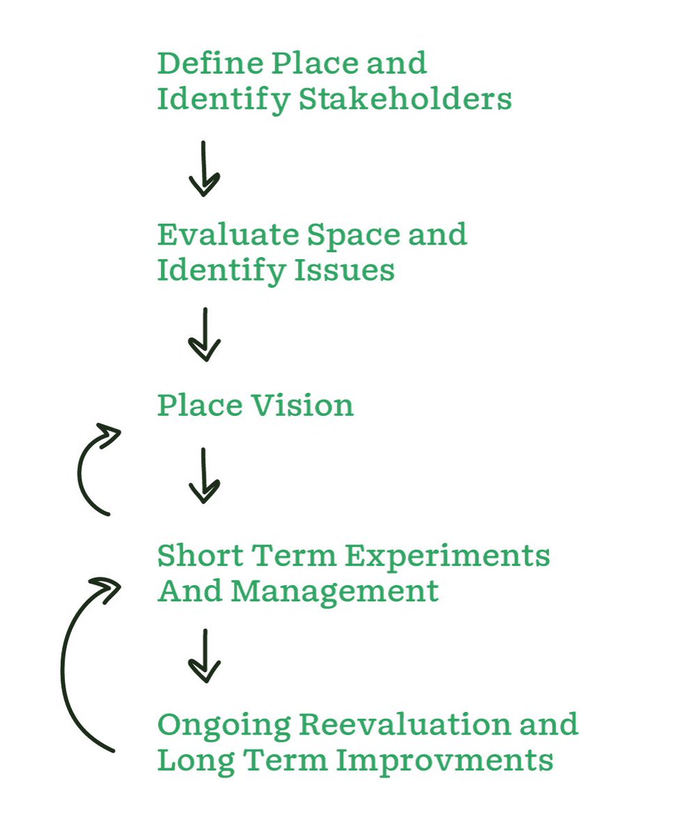 #Placemaking is first and foremost a process. 

Important overview of the #placemaking process by <a href="/PPS_Placemaking/">Project for Public Spaces</a>: