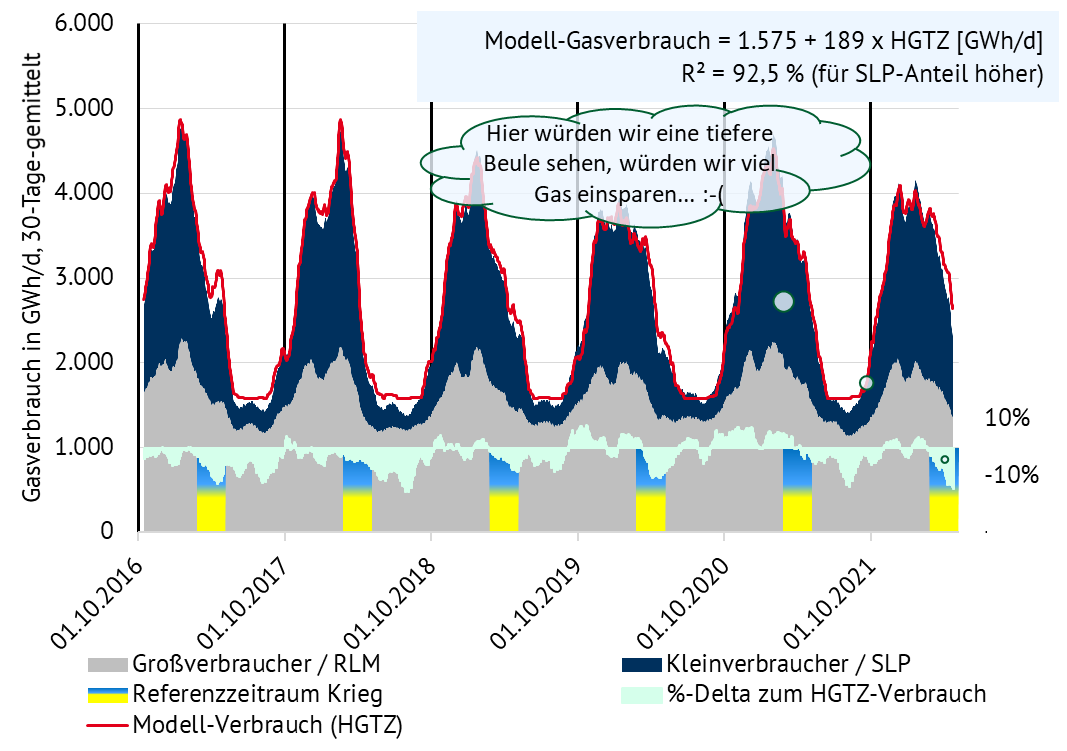 EnerBrain's tweet photo. Wer muss Gas sparen? Die Antwort von #Habeck in der PK heut: Alle! auf die Frage, wer mit der Kampagne zum Gassparen gemeint sei. Besonders wenig Gas gespart haben bisher die kleinen Verbraucher. Mehr im Energy BrainBlog: https://t.co/54bJmeIRDC #Energiewechsel #Gas #EBBlog https://t.co/PKeNZ3jMaI