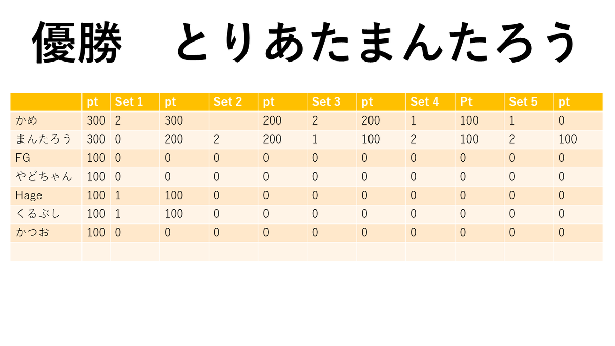 TXbom's tweet photo. ８回Tx杯
優勝はとりあたまんたろうさん（３連覇）
トーナメント優勝　かめさん
敗者復活優勝　くるぶしさん
スピード感あるバトルを全部詰め込んだ大会参加、ご視聴、応援ありがとうございました！
夜風さん、４時間にわたる実況をありがとうございました！
鼬さん、サブ配信ありがとうございました！ https://t.co/j7b3kHdkPN