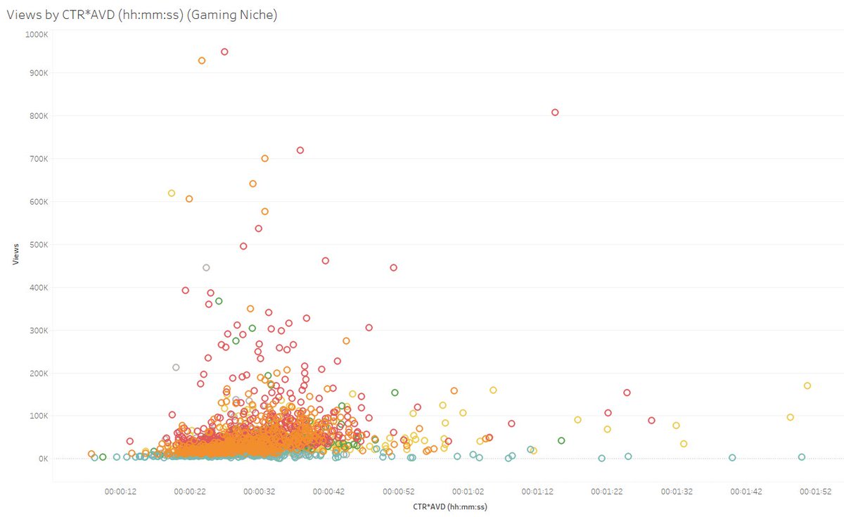 5/13 Now for the good part! Taking those 2400 videos, here's a graph of their views by CTR*AVD. You can see clustering starting around 20 seconds to ~45 seconds. For the gaming videos I have, this tends to be the sweet spot for this niche.For other niches it differs.