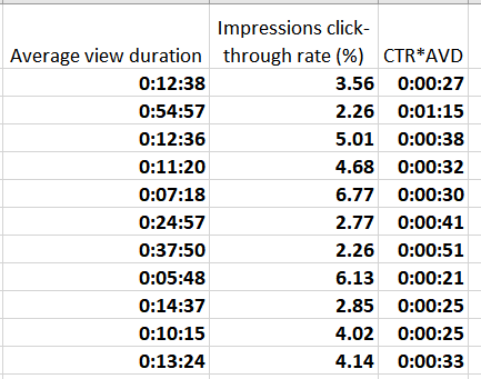 3/13 The result of AVD*CTR is usually btwn 0 and 60 second at the end of a videos life. (some variability) It'll look a bit like this An important point is CTR and AVD tend to be inversely related. Table illustrates CTR changes as AVD increases by 1 minute, balancing AVD*CTR.