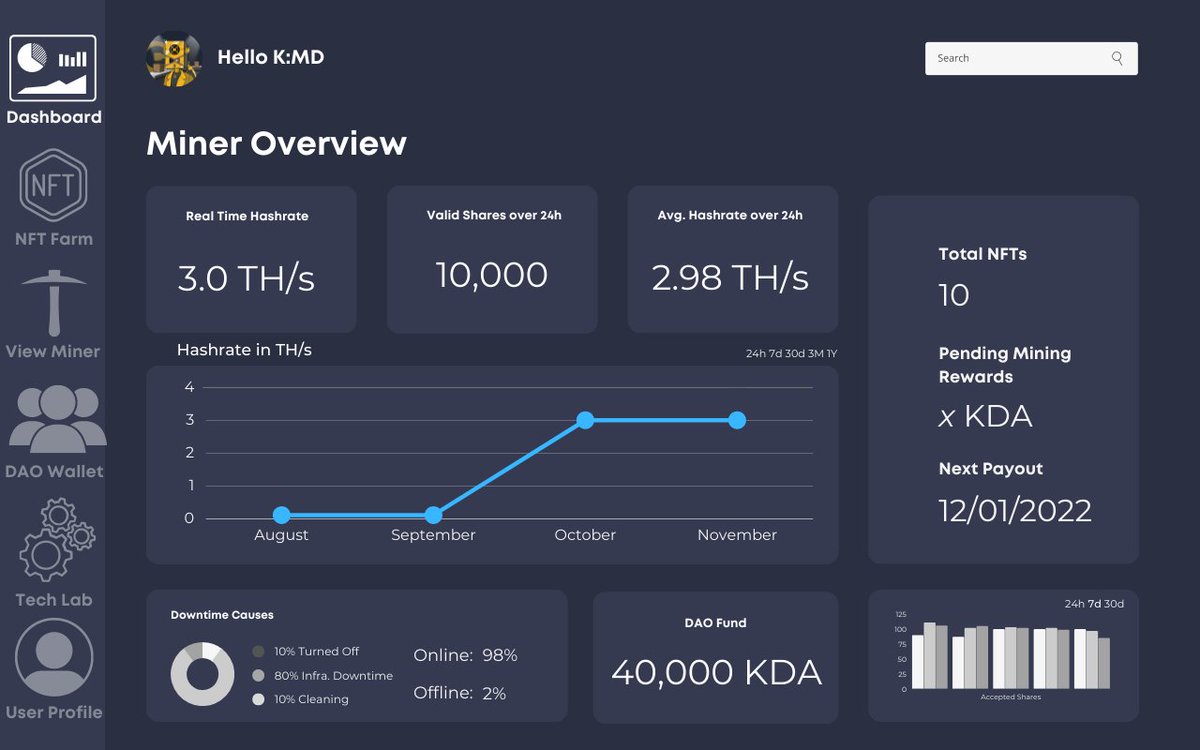 Introducing "The Farm"!

Today we share a sneak peek of the dashboard we're launching for <a href="/KDAMiningClub/">Kadena Mining Club</a> NFT holders! The Farm will provide NFT holders live, unparalleled access to their $KDA ASIC Miners.