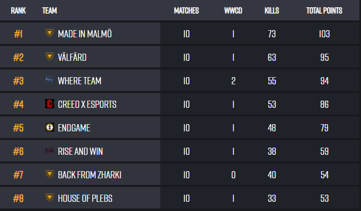 Feels nice winning something for once <a href="/Doid__/">Doid</a> <a href="/vaand4L/">Carl L</a> <a href="/HotNSpicyMan/">HotNSpicy</a>