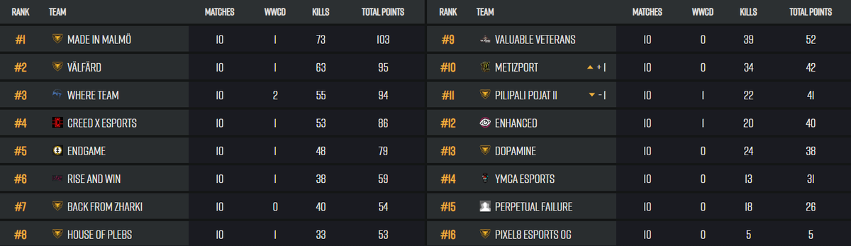 very cool, won frag league regionals