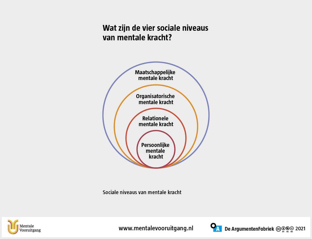 Om de mentale kracht van ons land te vergroten, moeten we aan de slag op alle vier de sociale niveaus van mentale kracht. Goed dat zes bewindspersonen samen de aanpak ”Mentale gezondheid: van ons allemaal” presenteren
linkedin.com/posts/keeskraa…
#mentalegezondheid
#mentalevooruitgang