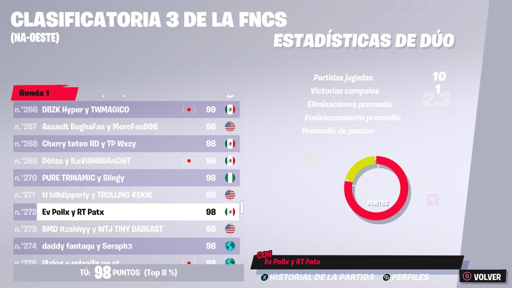 Lfd/lft 5k pr casi cual a ccc finals fragger solo ocupó una oportunidad
 RT y v se aparecía